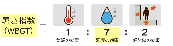 ポメラニアンの暑さ対策のためのエアコン設定用図解