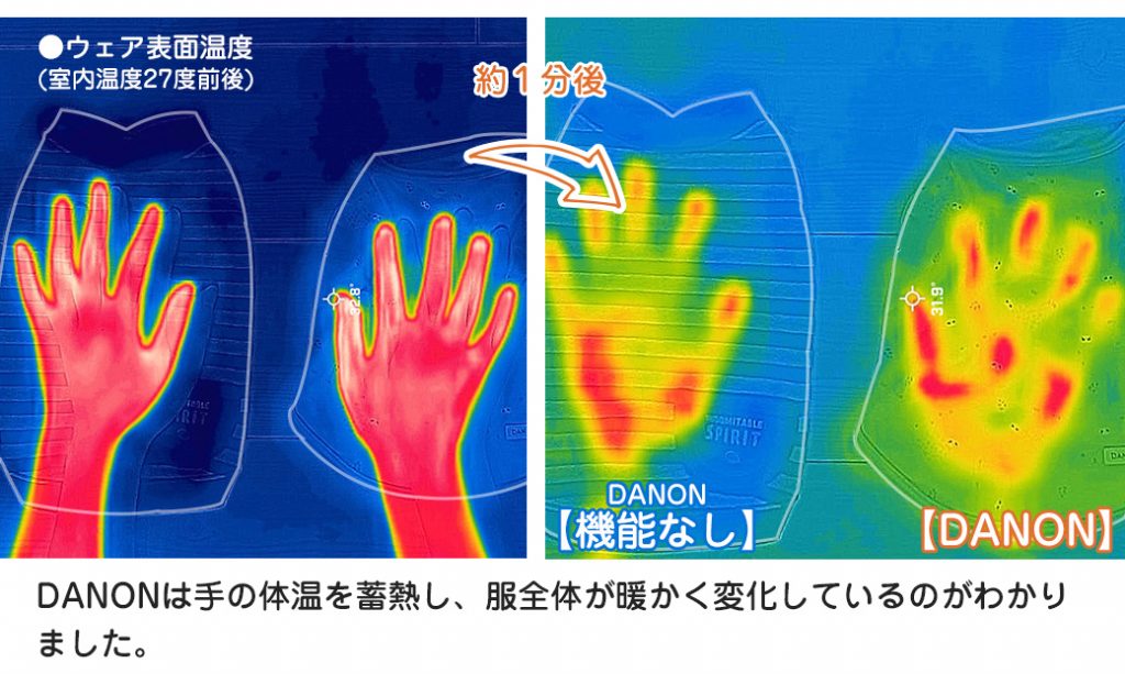 遠赤外線効果で寒い日も快適温度維持「DANON」の保温効果